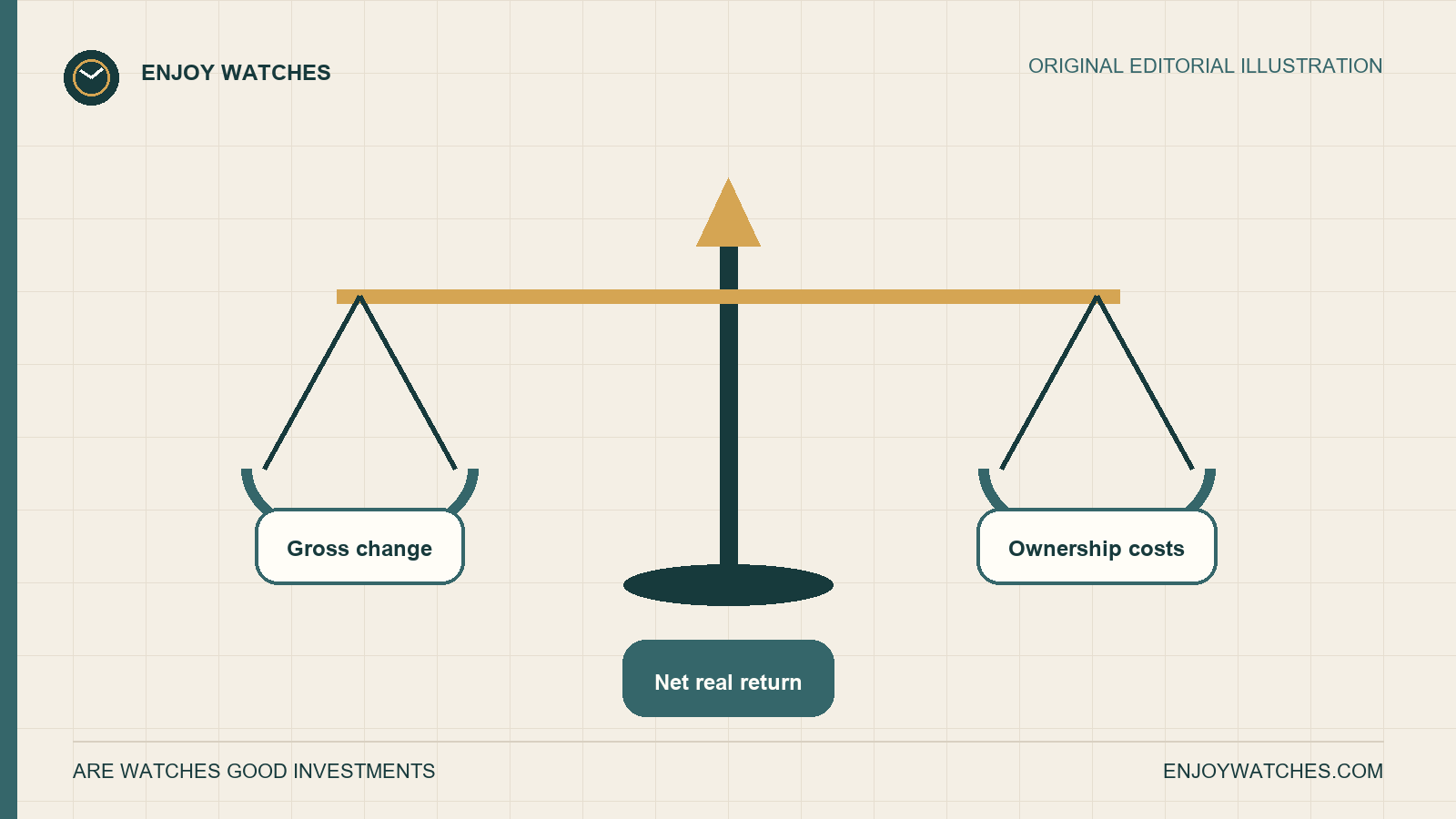 Editorial illustration balancing a watch's gross price change against ownership costs to reach net real return.