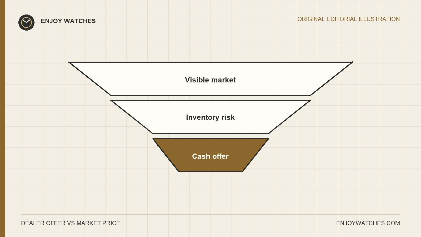 Editorial funnel showing how visible market prices narrow after dealer inventory costs and risk into a cash offer.