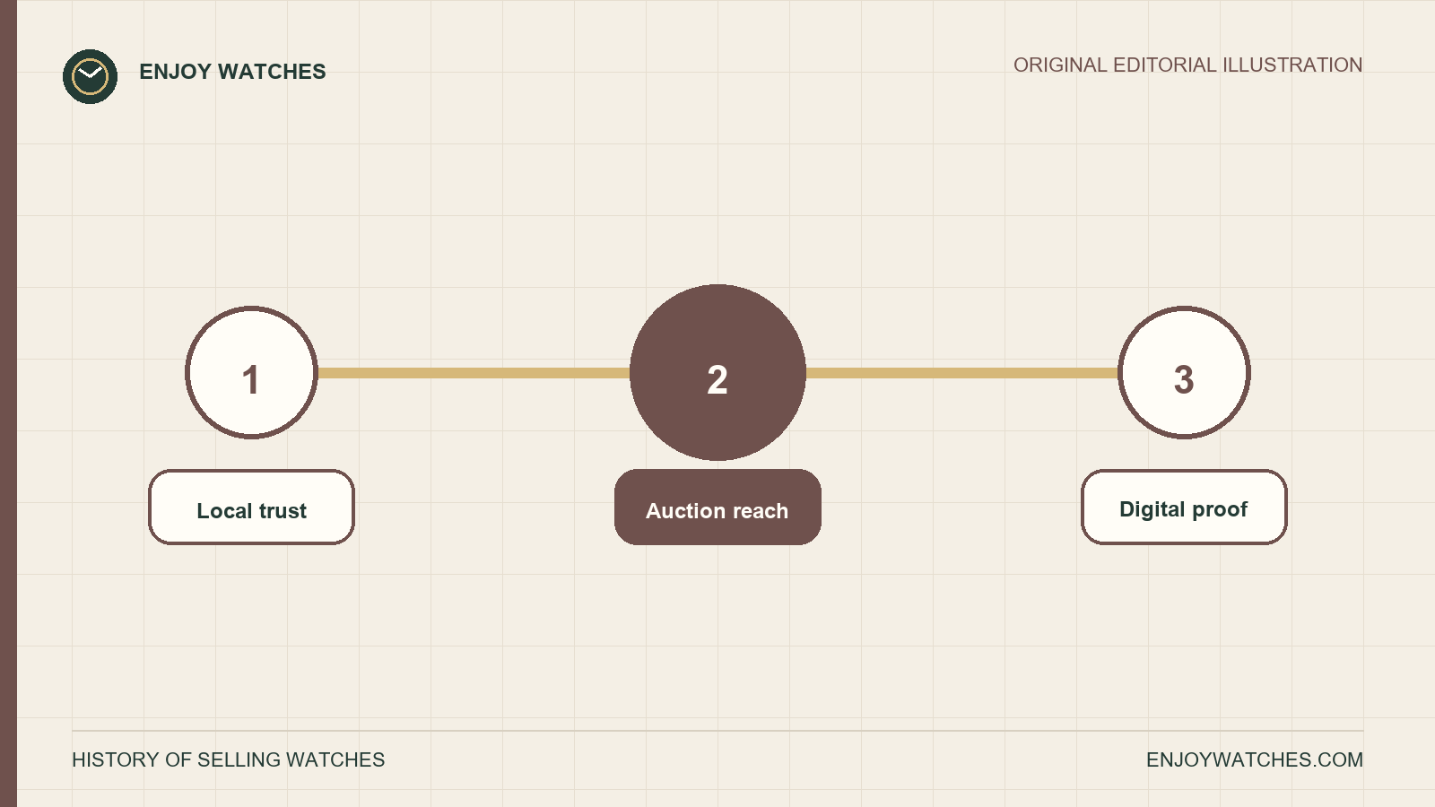 Editorial timeline connecting local watch trade, auction reach and modern digital transaction evidence.