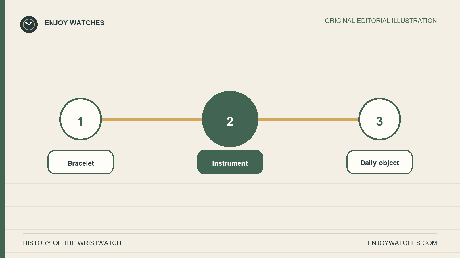 Editorial timeline showing the wristwatch's transition from bracelet to practical instrument and daily object.