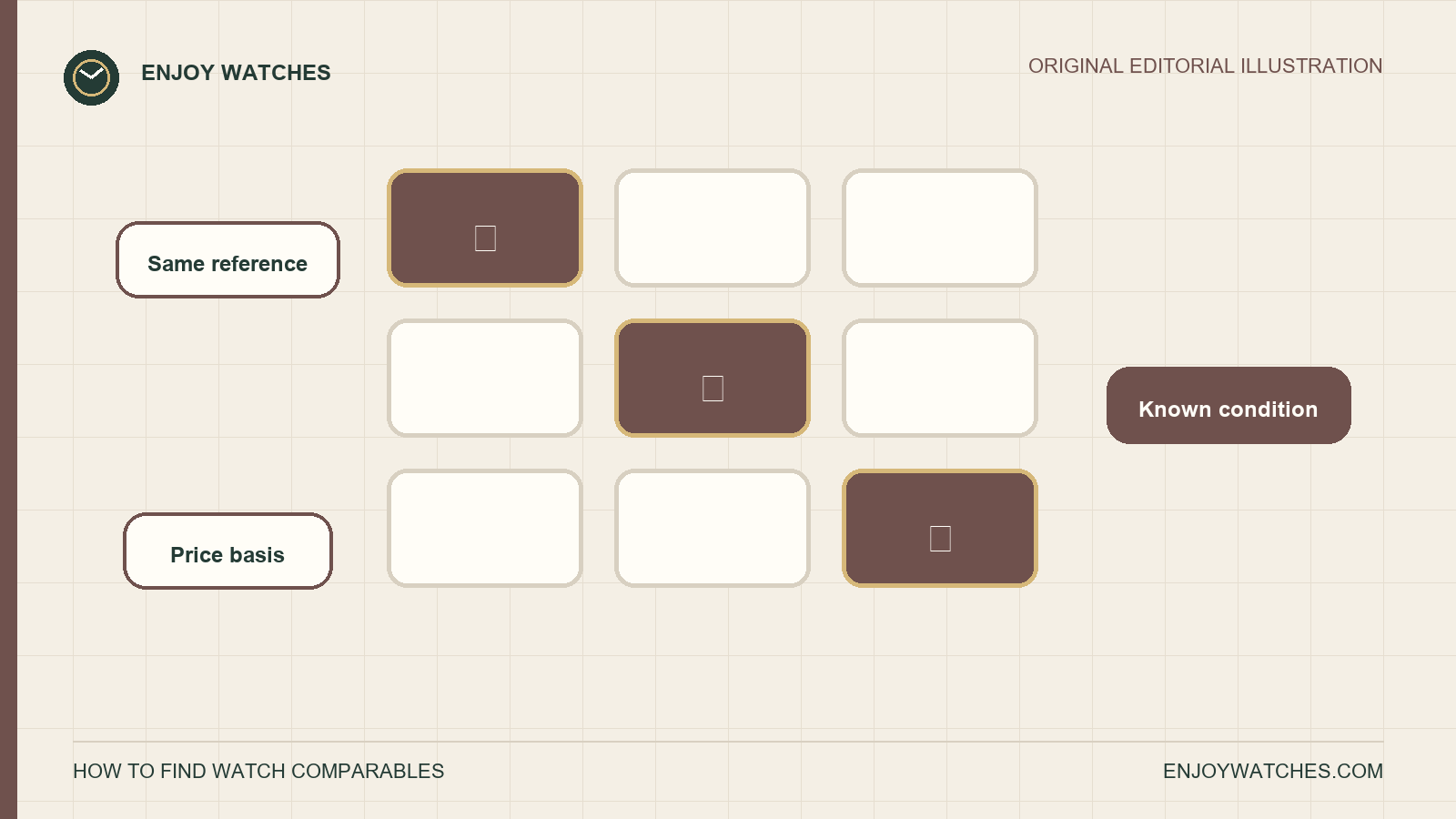 Editorial comparison matrix matching watch reference, documented condition and transaction price basis.