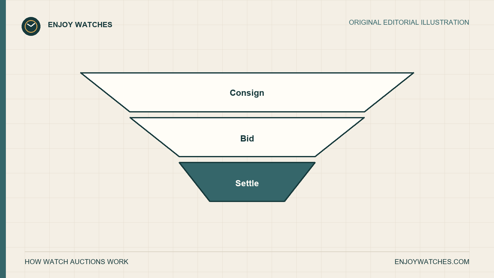Editorial auction process funnel moving from consignment through bidding to settlement.