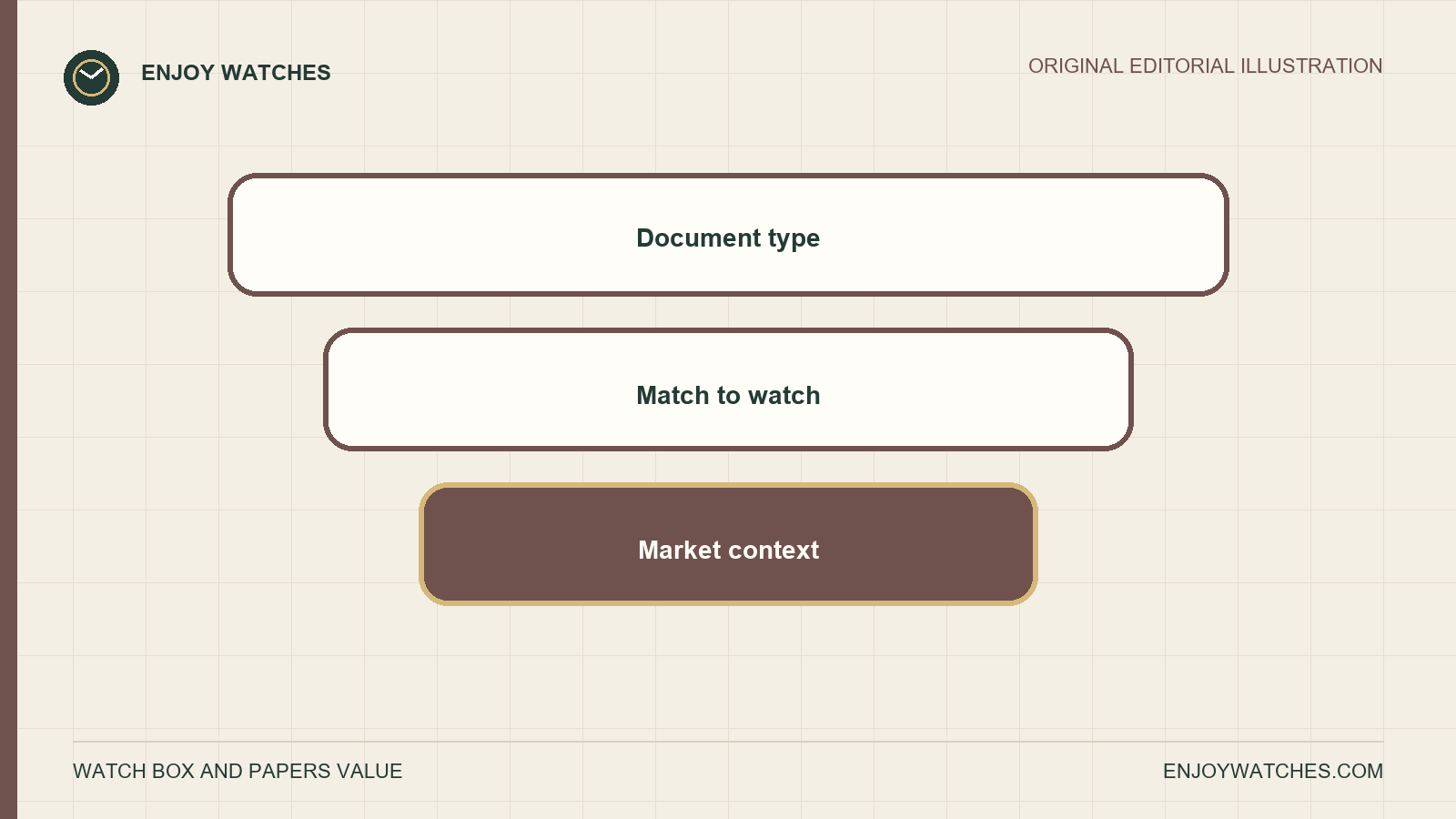 Editorial evidence stack checking document type, connection to the watch and comparable market context for box and papers.
