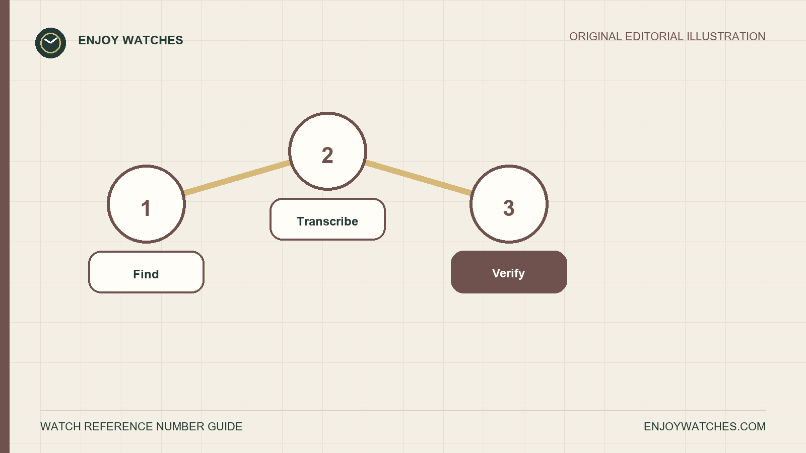 Editorial evidence path for finding, accurately transcribing and independently verifying a watch reference number.