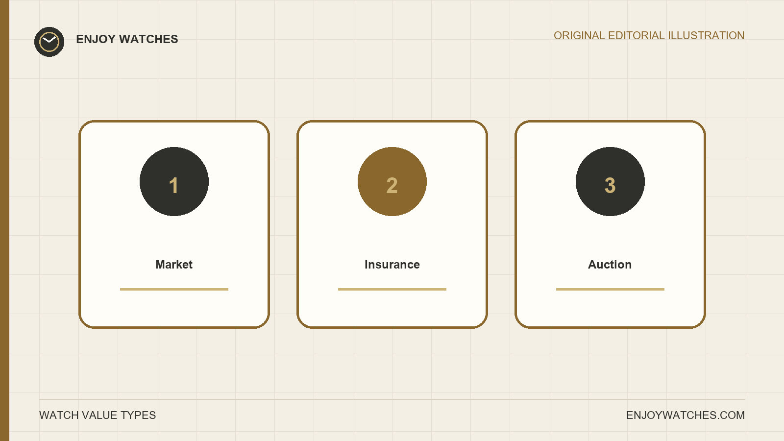 Editorial comparison of market value, insurance replacement and auction value as different decision questions.